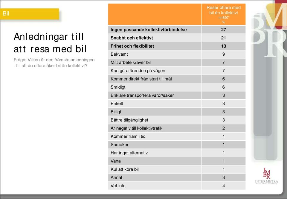 Mitt arbete kräver bil 7 Kan göra ärenden på vägen 7 Kommer direkt från start till mål 6 Smidigt 6 Enklare transportera varor/saker 3 Enkelt 3