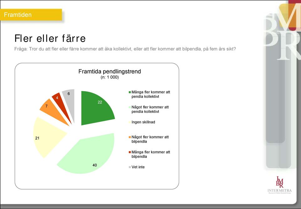 Framtida pendlingstrend (n: 1 000) 7 4 6 22 Många fler kommer att pendla kollektivt Något