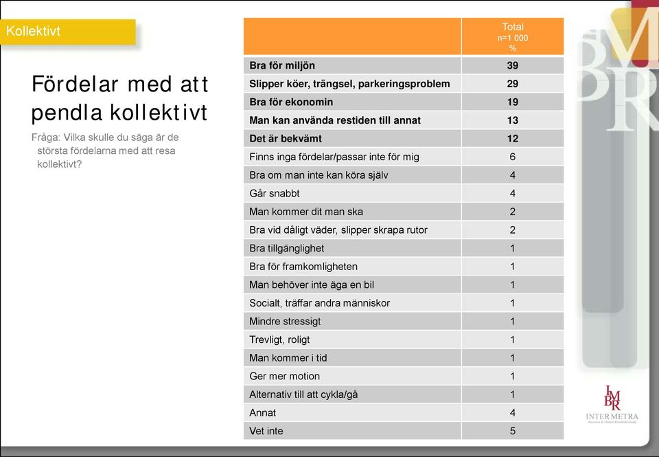 fördelar/passar inte för mig 6 Bra om man inte kan köra själv 4 Går snabbt 4 Man kommer dit man ska 2 Bra vid dåligt väder, slipper skrapa rutor 2 Bra tillgänglighet 1