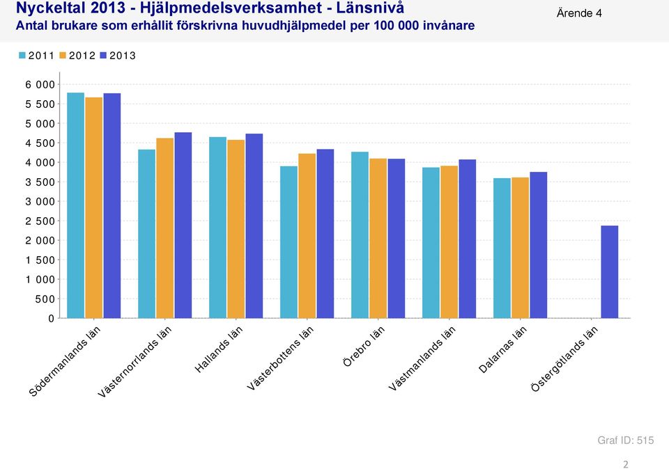 3 500 3 000 2 500 2 000 1 500 1 000 500 0 Södermanlands län Västernorrlands län Hallands