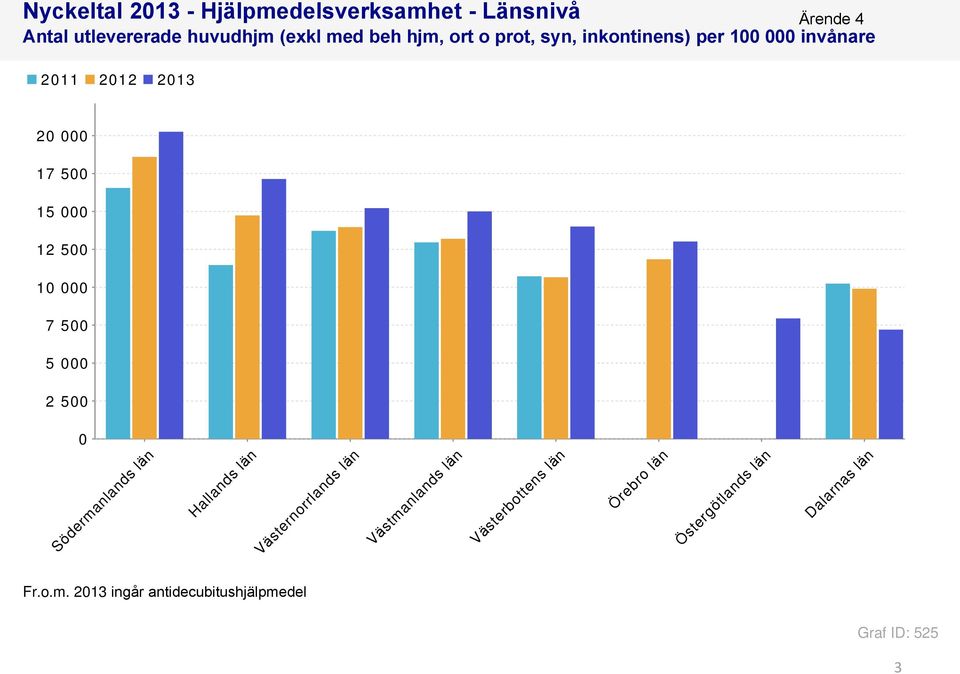 000 7 500 5 000 2 500 0 Södermanlands län Hallands län Västernorrlands län Västmanlands län