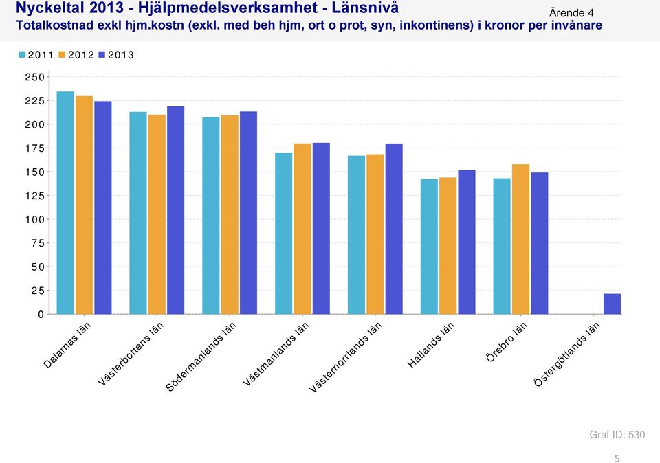 med beh hjm, ort o prot, syn, inkontinens) i kronor per invånare 2011 2012 2013 250 225