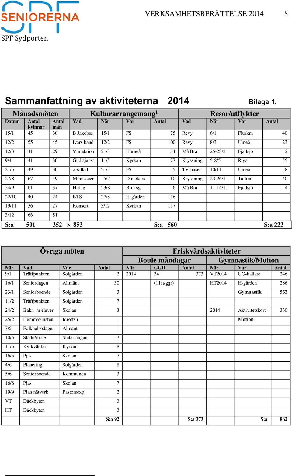 Revy 8/3 Umeå 23 12/3 41 29 Vinlektion 21/3 Hörneå 54 Må Bra 25-28/3 Fjällsjö 2 9/4 41 30 Gudstjänst 11/5 Kyrkan 77 Kryssning 5-8/5 Riga 55 21/5 49 30 >Sallad 21/5 FS 5 TV-huset 10/11 Umeå 58 27/8 67