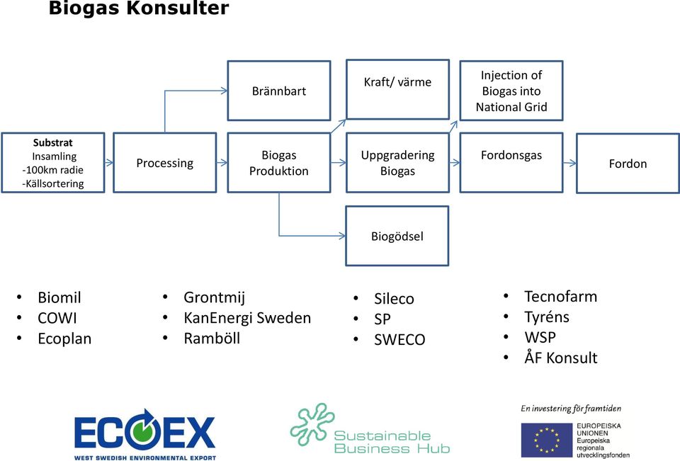 Produktion Uppgradering Biogas Fordonsgas Fordon Biogödsel Biomil COWI