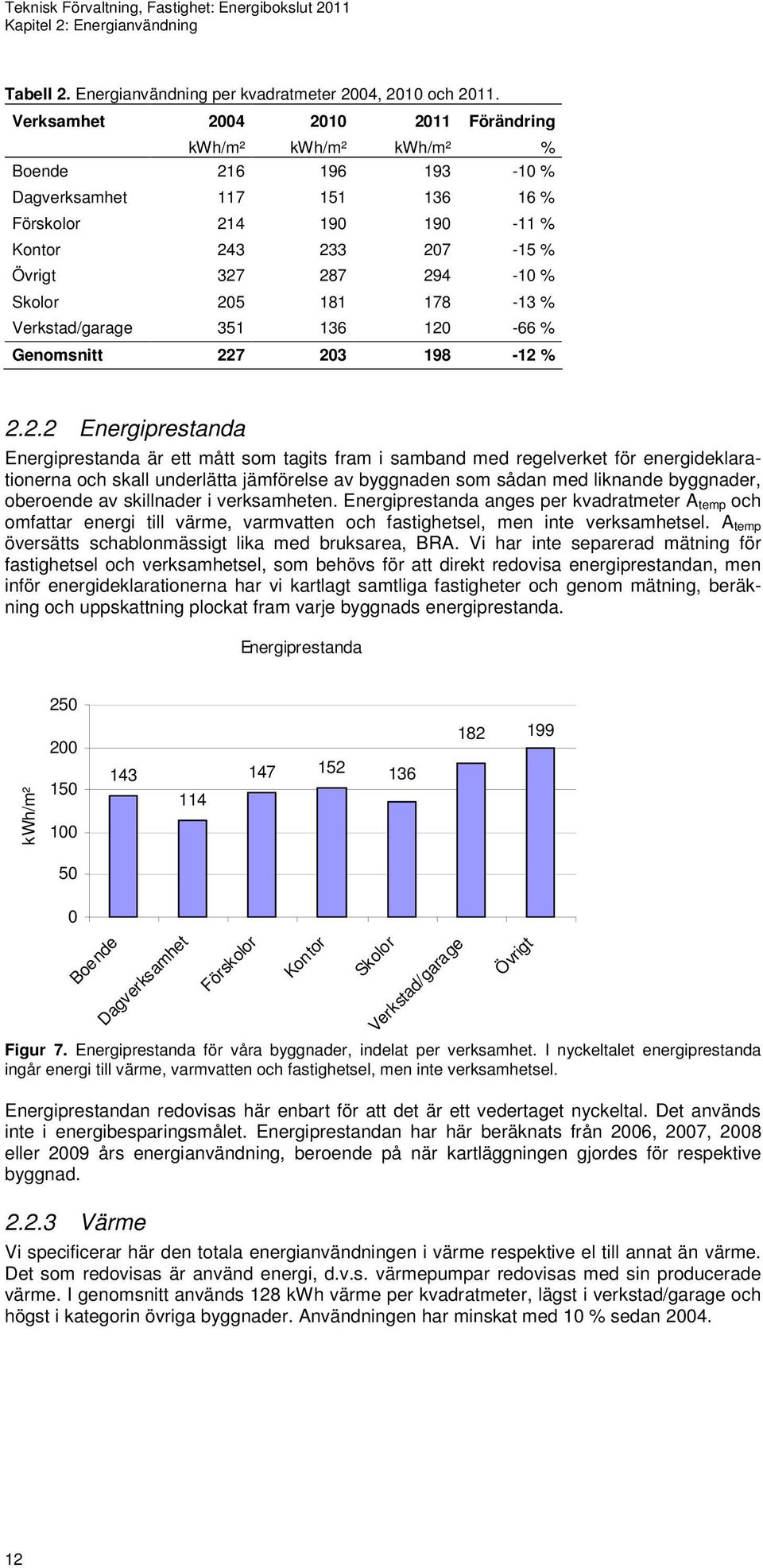 205 181 178-13 % Verkstad/garage 351 136 120-66 % Genomsnitt 227 203 198-12 % 2.2.2 Energiprestanda Energiprestanda är ett mått som tagits fram i samband med regelverket för energideklarationerna och