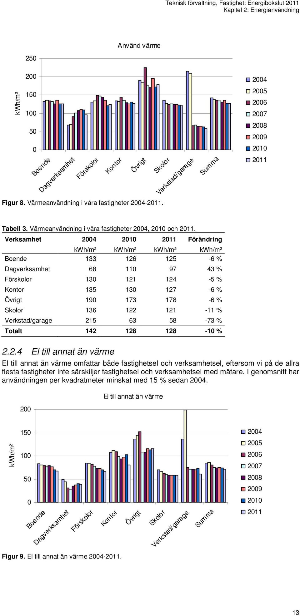 Verksamhet 2004 2010 2011 Förändring kwh/m² kwh/m² kwh/m² kwh/m² Boende 133 126 125-6 % Dagverksamhet 68 110 97 43 % Förskolor 130 121 124-5 % Kontor 135 130 127-6 % Övrigt 190 173 178-6 % Skolor 136