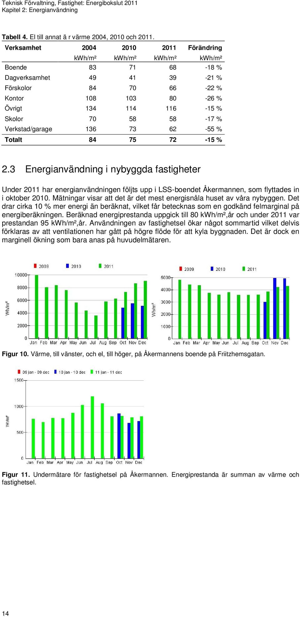 58-17 % Verkstad/garage 136 73 62-55 % Totalt 84 75 72-15 % 2.