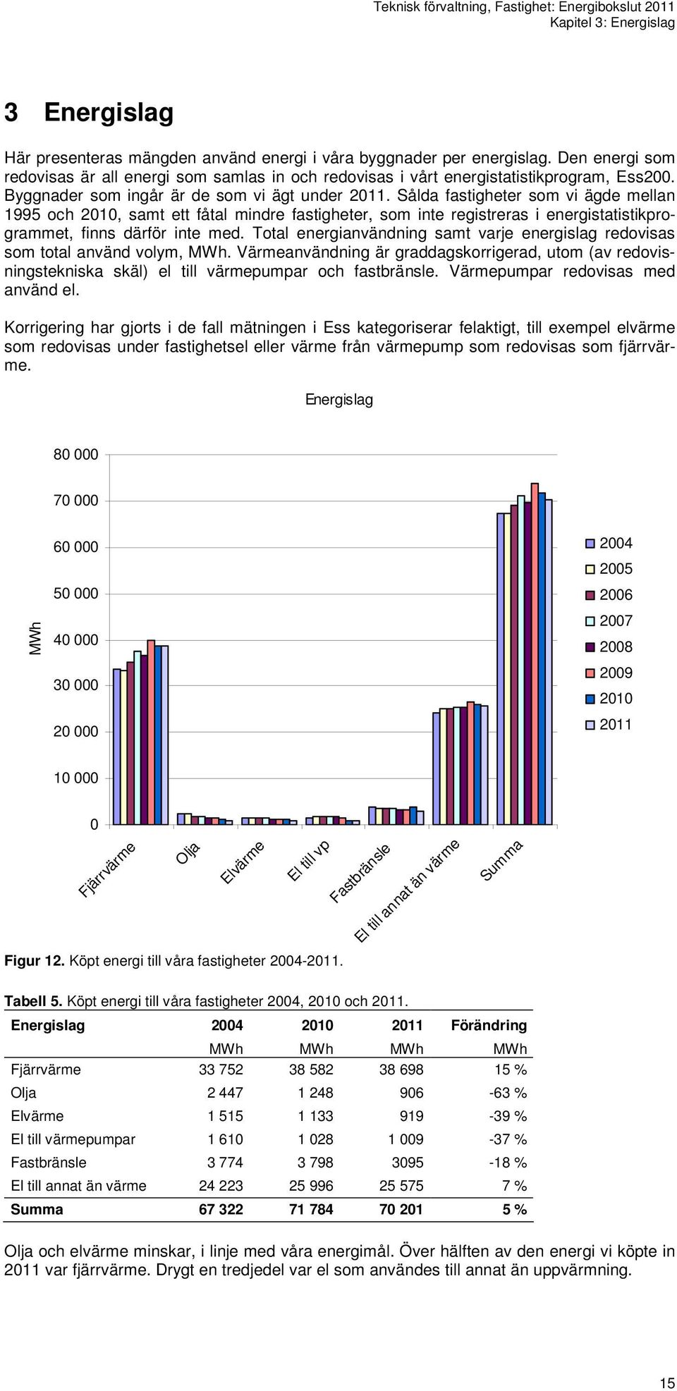 Sålda fastigheter som vi ägde mellan 1995 och 2010, samt ett fåtal mindre fastigheter, som inte registreras i energistatistikprogrammet, finns därför inte med.