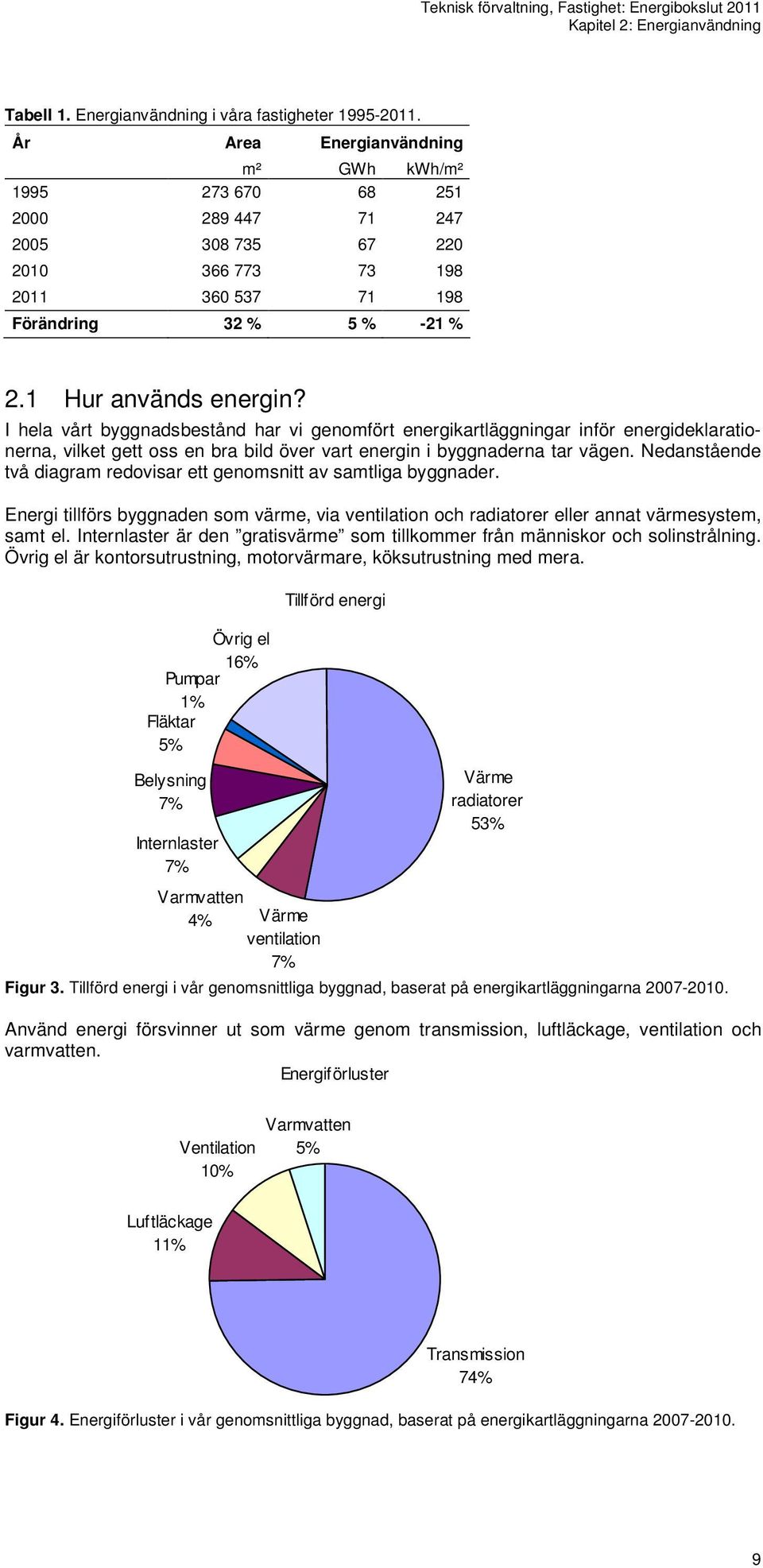 I hela vårt byggnadsbestånd har vi genomfört energikartläggningar inför energideklarationerna, vilket gett oss en bra bild över vart energin i byggnaderna tar vägen.