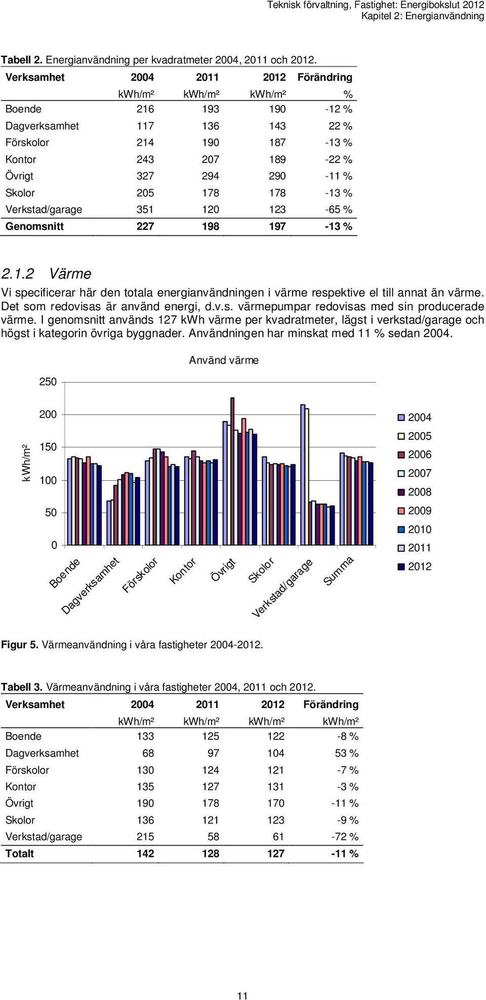 205 178 178-13 % Verkstad/garage 351 120 123-65 % Genomsnitt 227 198 197-13 % 2.1.2 Värme Vi specificerar här den totala energianvändningen i värme respektive el till annat än värme.