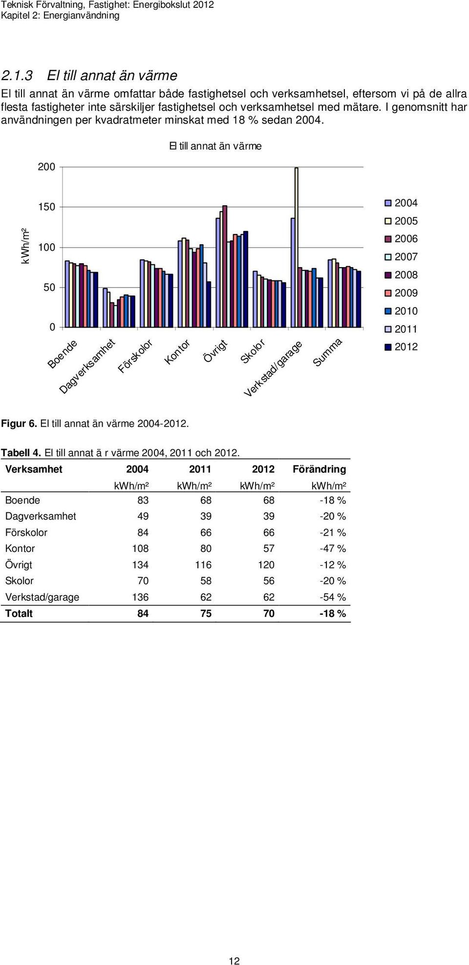 3 El till annat än värme El till annat än värme omfattar både fastighetsel och verksamhetsel, eftersom vi på de allra flesta fastigheter inte särskiljer fastighetsel och verksamhetsel med mätare.