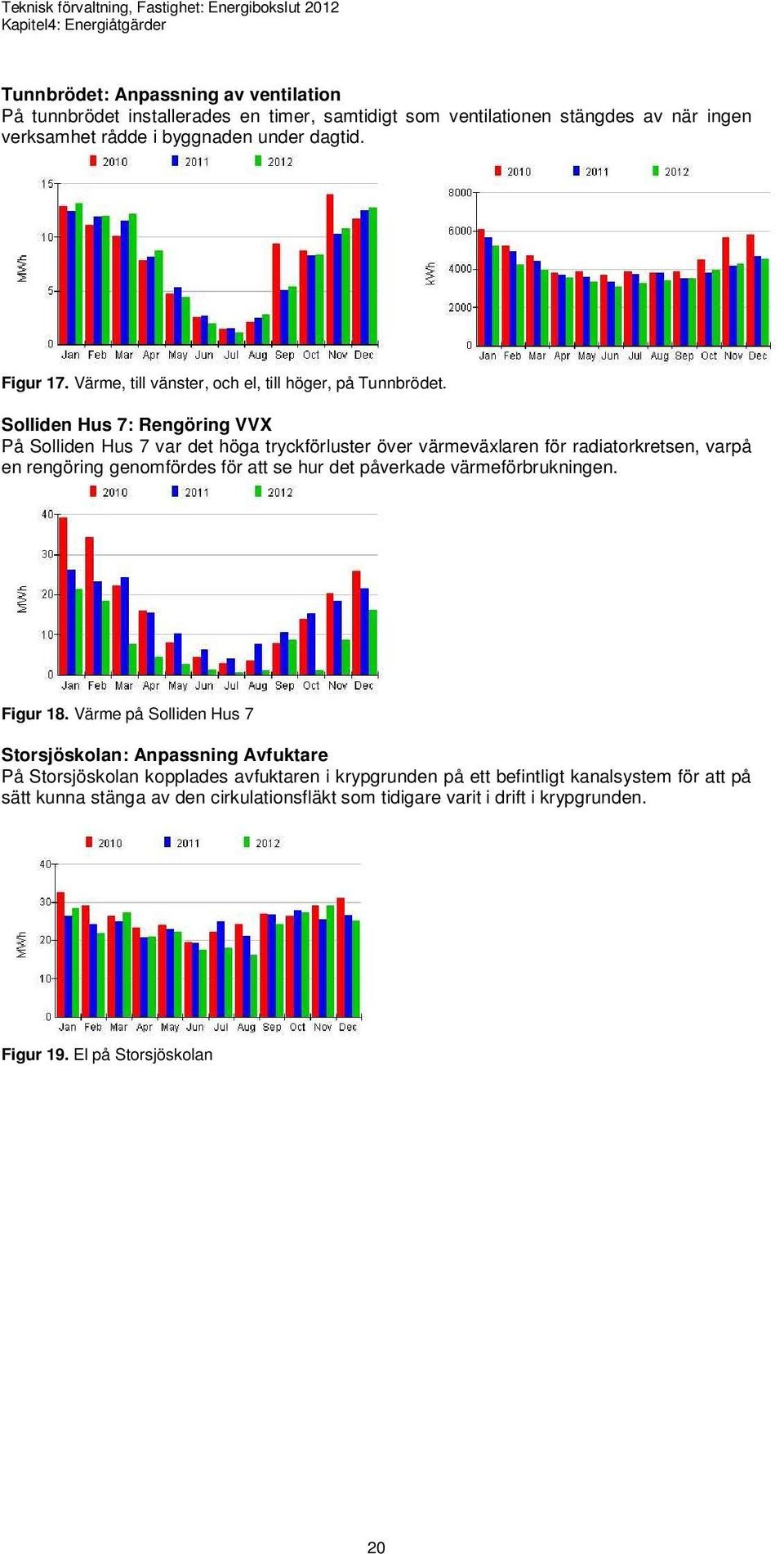 Solliden Hus 7: Rengöring VVX På Solliden Hus 7 var det höga tryckförluster över värmeväxlaren för radiatorkretsen, varpå en rengöring genomfördes för att se hur det påverkade