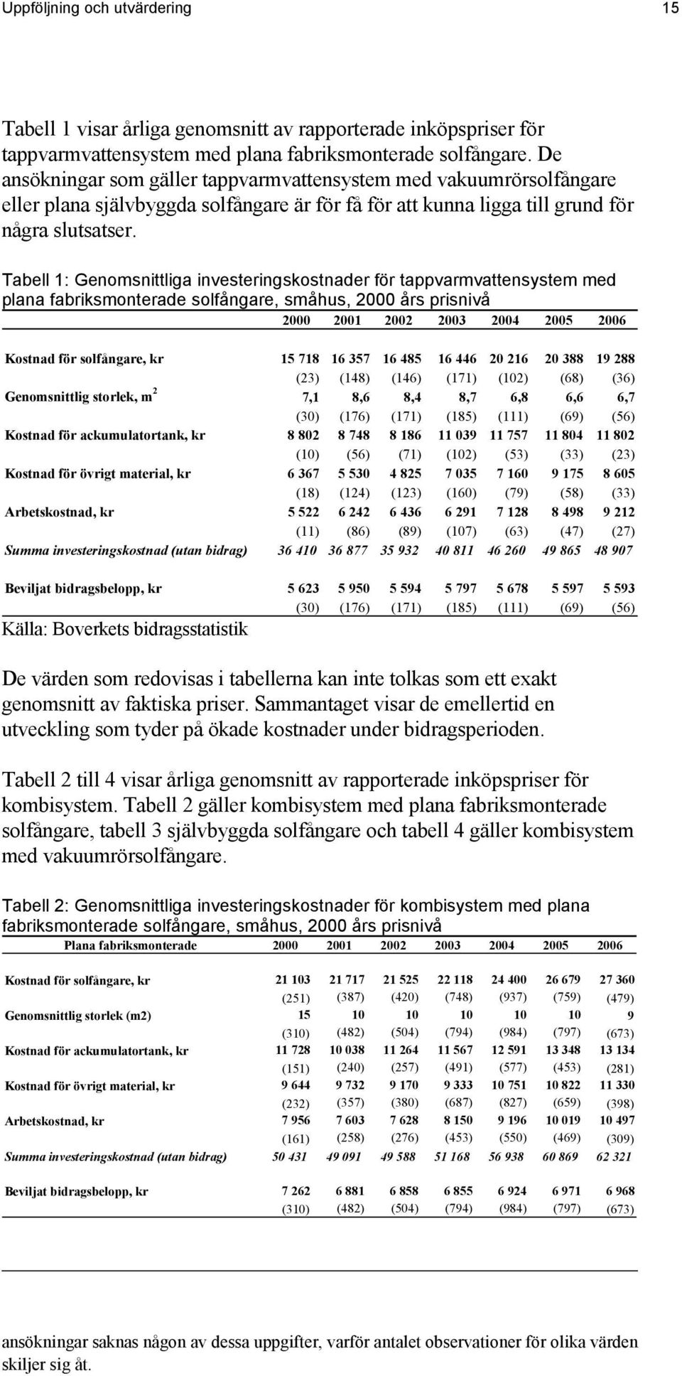 Tabell 1: Genomsnittliga investeringskostnader för tappvarmvattensystem med plana fabriksmonterade solfångare, småhus, 2000 års prisnivå 2000 2001 2002 2003 2004 2005 2006 Kostnad för solfångare, kr