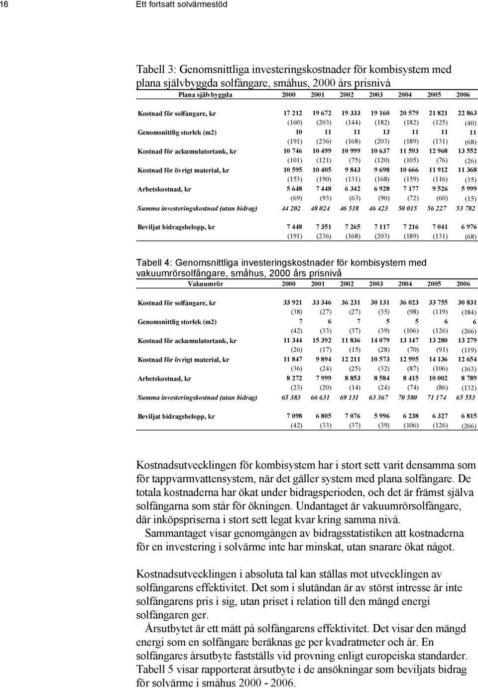 (131) (68) Kostnad för ackumulatortank, kr 10 746 10 499 10 999 10 637 11 593 12 968 13 552 (101) (121) (75) (120) (105) (76) (26) Kostnad för övrigt material, kr 10 595 10 405 9 843 9 698 10 666 11