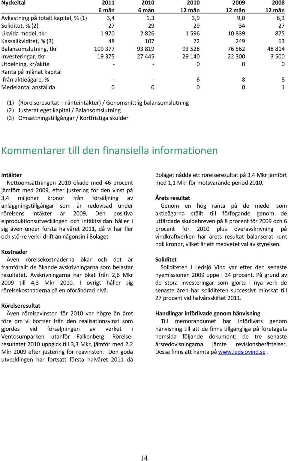 kapital från aktieägare, % 6 8 8 Medelantal anställda 0 0 0 0 1 (1) (Rörelseresultat + ränteintäkter) / Genomsnittlig balansomslutning (2) Justerat eget kapital / Balansomslutning (3)