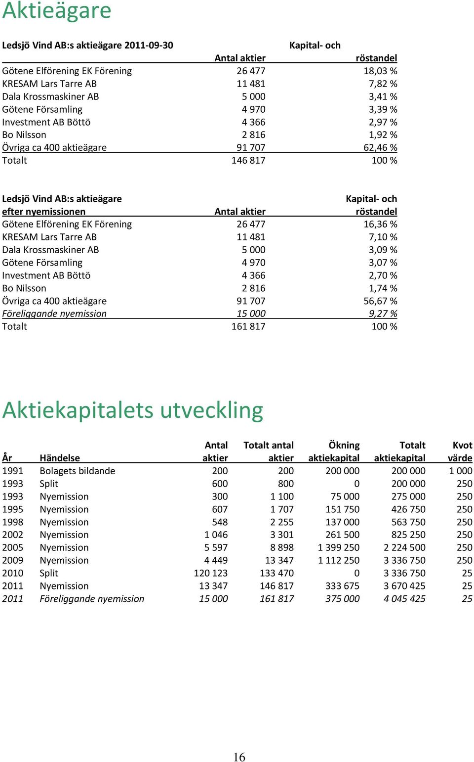 nyemissionen Antal aktier röstandel Götene Elförening EK Förening 26 477 16,36 % KRESAM Lars Tarre AB 11 481 7,10 % Dala Krossmaskiner AB 5 000 3,09 % Götene Församling 4 970 3,07 % Investment AB