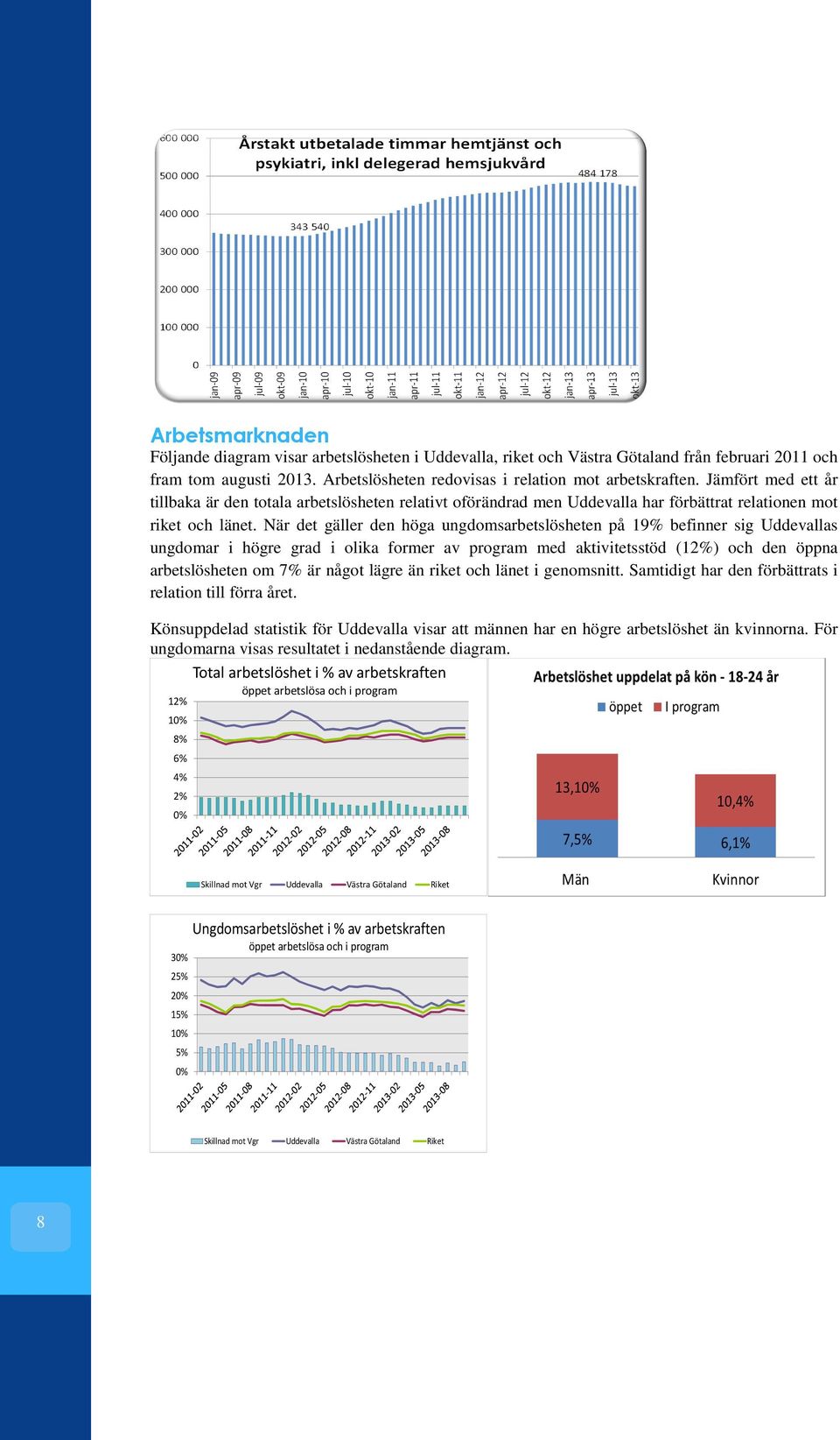 När det gäller den höga ungdomsarbetslösheten på 19% befinner sig Uddevallas ungdomar i högre grad i olika former av program med aktivitetsstöd (12%) och den öppna arbetslösheten om 7% är något lägre