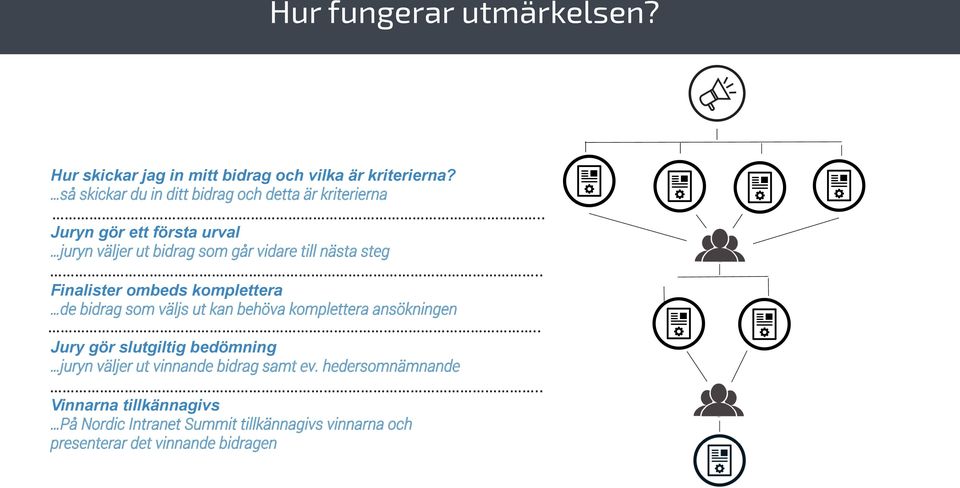 . Juryn gör ett första urval juryn väljer ut bidrag som går vidare till nästa steg.