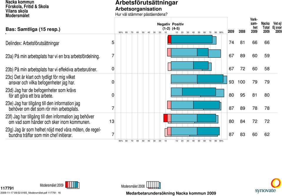 0 93 0 79 79 23d) Jag har de befogenheter som krävs för att göra ett bra arbete. 0 95 81 23e) Jag har tillgång till den information jag behöver om det som rör min arbetsplats.