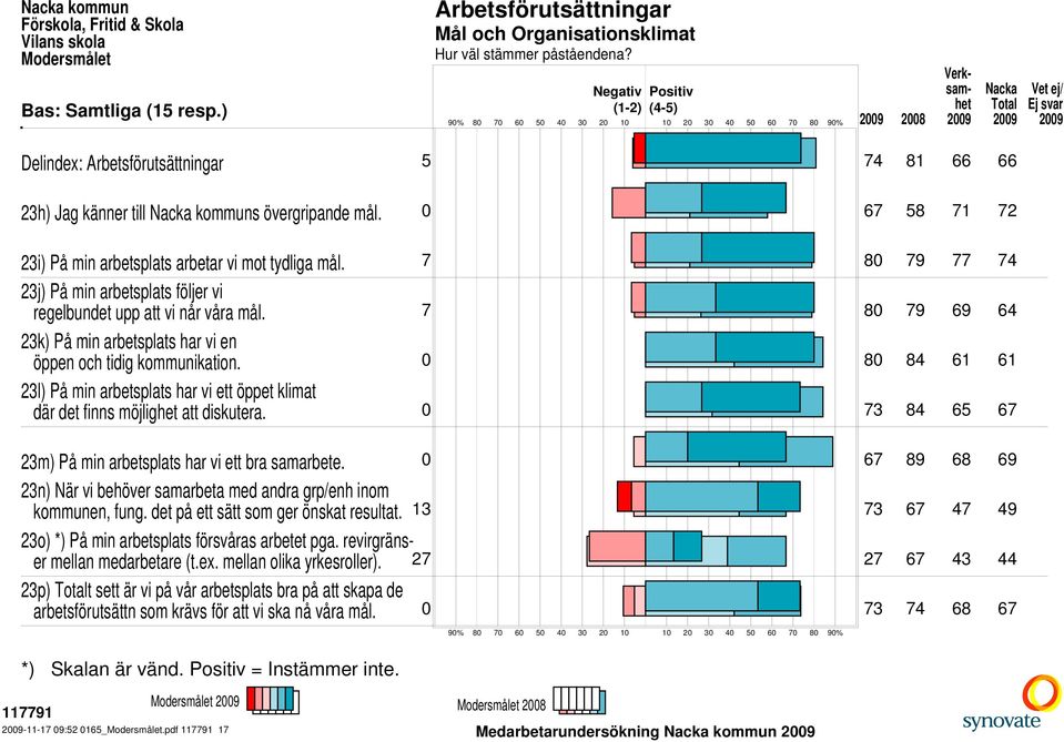 7 79 69 64 23k) På min arbetsplats har vi en öppen och tidig kommunikation. 0 84 61 61 23l) På min arbetsplats har vi ett öppet klimat där det finns möjlighet att diskutera.