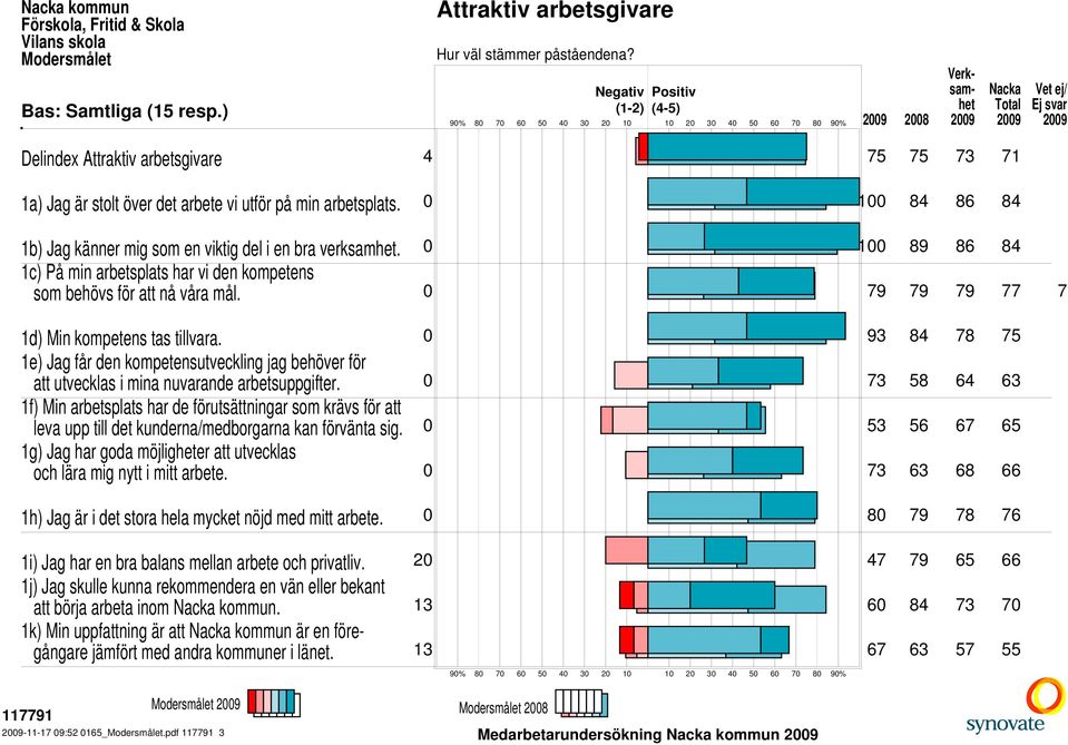 0 79 79 79 77 7 1d) Min kompetens tas tillvara. 0 93 84 78 75 1e) Jag får den kompetensutveckling jag behöver för att utvecklas i mina nuvarande arbetsuppgifter.