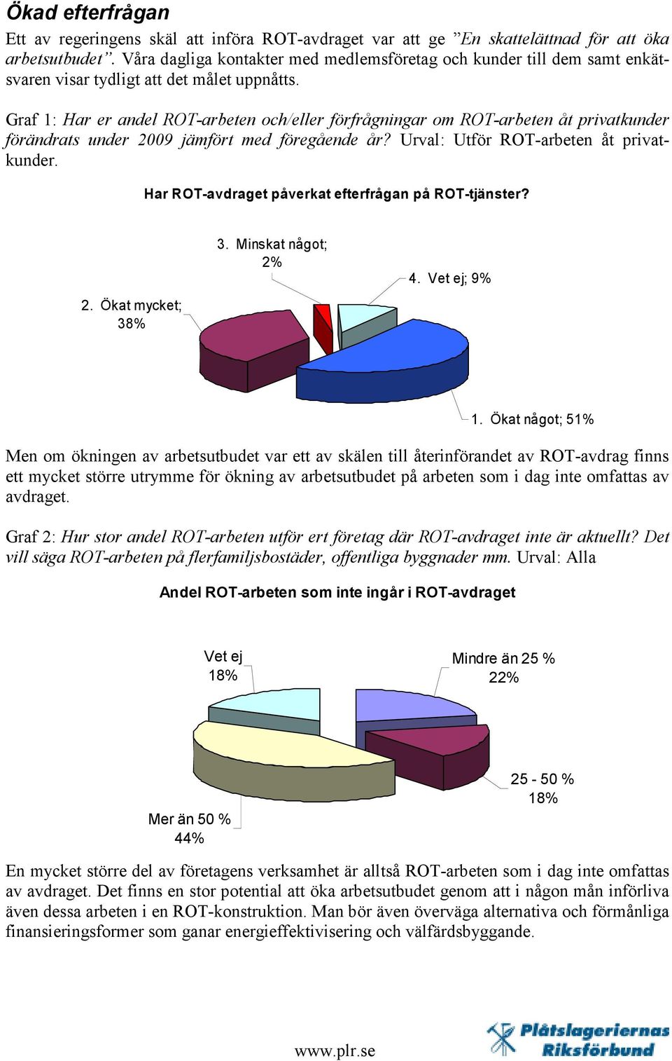 Graf 1: Har er andel ROT-arbeten och/eller förfrågningar om ROT-arbeten åt privatkunder förändrats under 2009 jämfört med föregående år? Urval: Utför ROT-arbeten åt privatkunder.