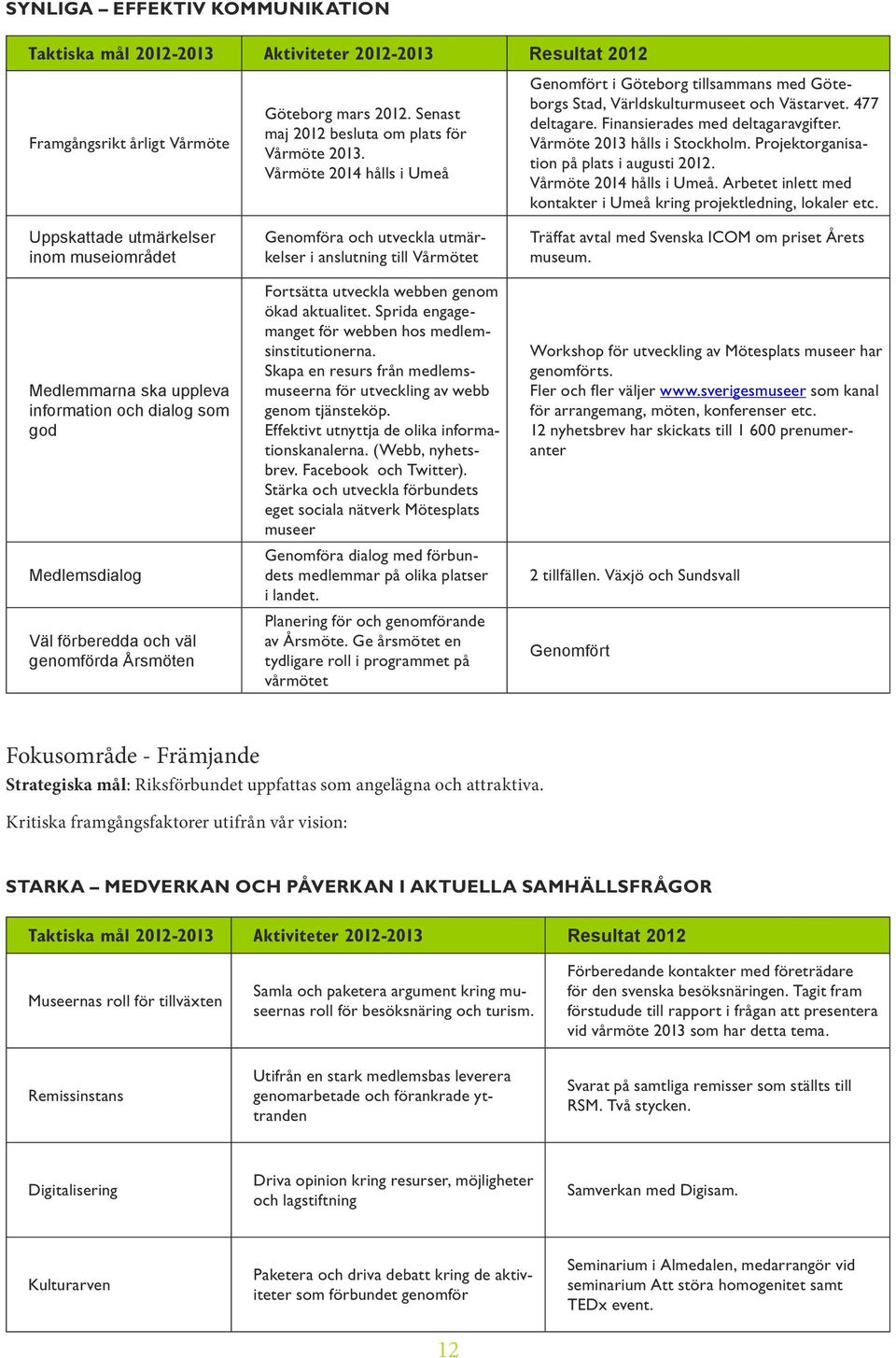 Projektorganisation på plats i augusti 2012. Vårmöte 2014 hålls i Umeå. Arbetet inlett med kontakter i Umeå kring projektledning, lokaler etc.