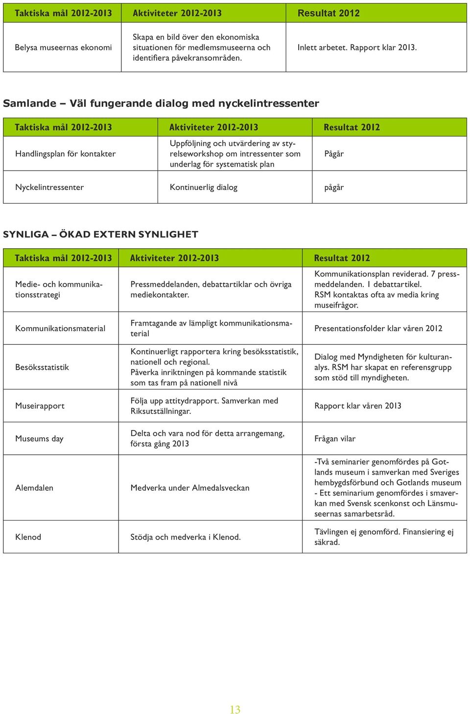 Samlande Väl fungerande dialog med nyckelintressenter Taktiska mål 2012-2013 Aktiviteter 2012-2013 Resultat 2012 Handlingsplan för kontakter Uppföljning och utvärdering av styrelseworkshop om