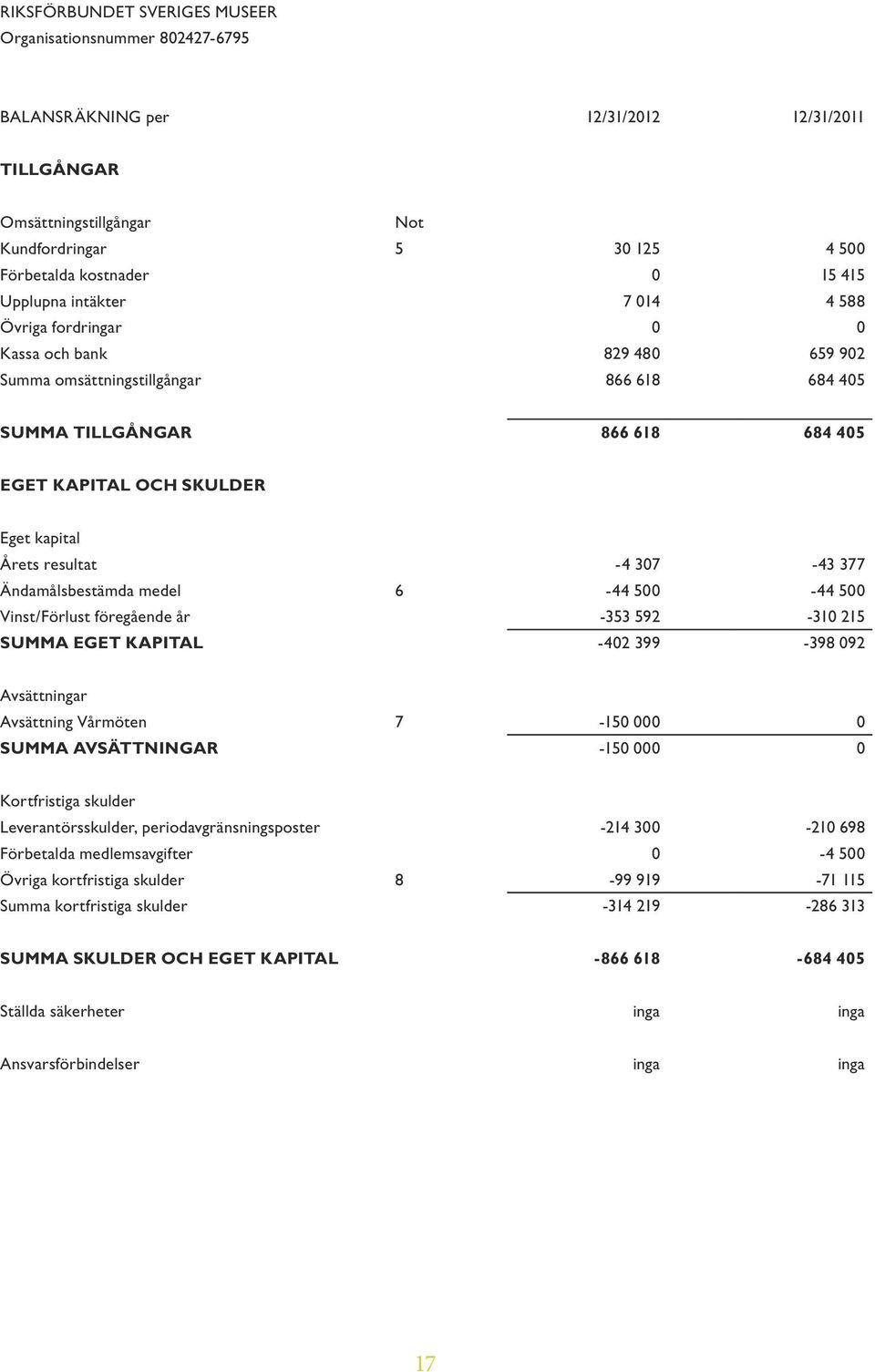 Årets resultat -4 307-43 377 Ändamålsbestämda medel 6-44 500-44 500 Vinst/Förlust föregående år -353 592-310 215 SUMMA EGET KAPITAL -402 399-398 092 Avsättningar Avsättning Vårmöten 7-150 000 0 SUMMA