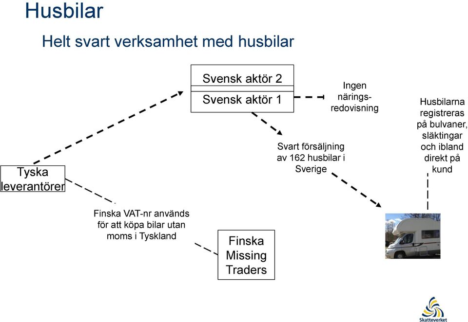 näringsredovisning Husbilarna registreras på bulvaner, släktingar och ibland