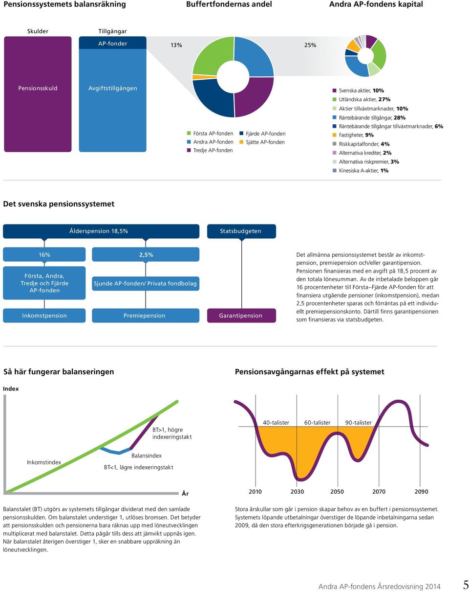 Första AP-fonden Fjärde AP-fonden Andra AP-fonden Sjätte AP-fonden Tredje AP-fonden Fjärde AP-fonden Sjätte AP-fonden Räntebärande tillgångar tillväxtmarknader, Fastigheter, 9% Svenska aktier, 10%