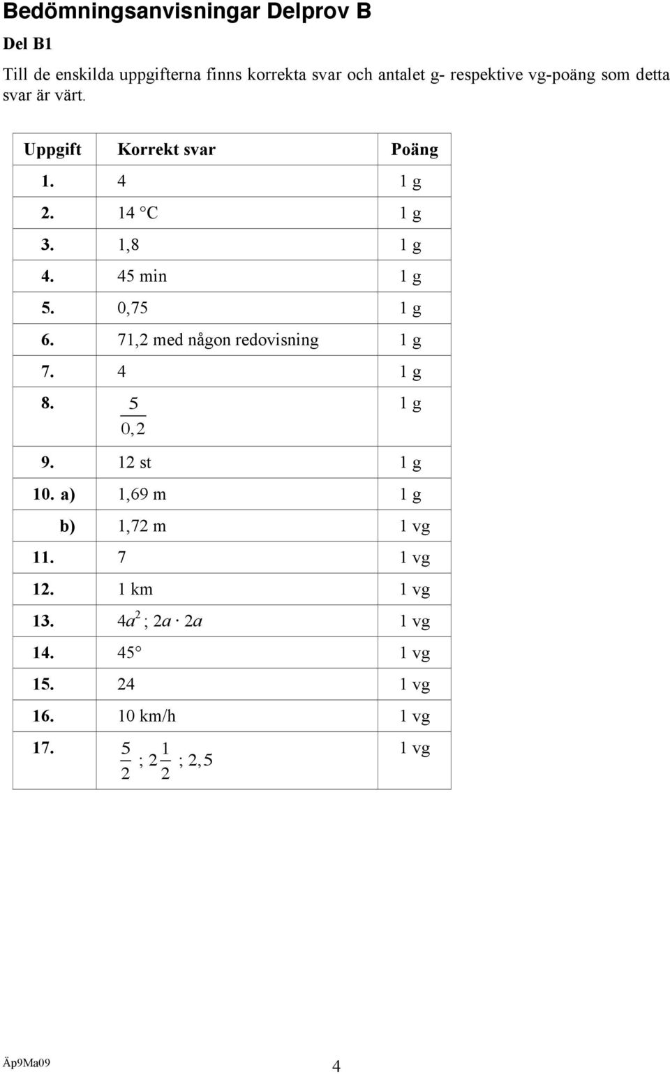 45 min 1 g 5. 0,75 1 g 6. 71,2 med någon redovisning 1 g 7. 4 1 g 8. 5 0,2 1 g 9. 12 st 1 g 10.