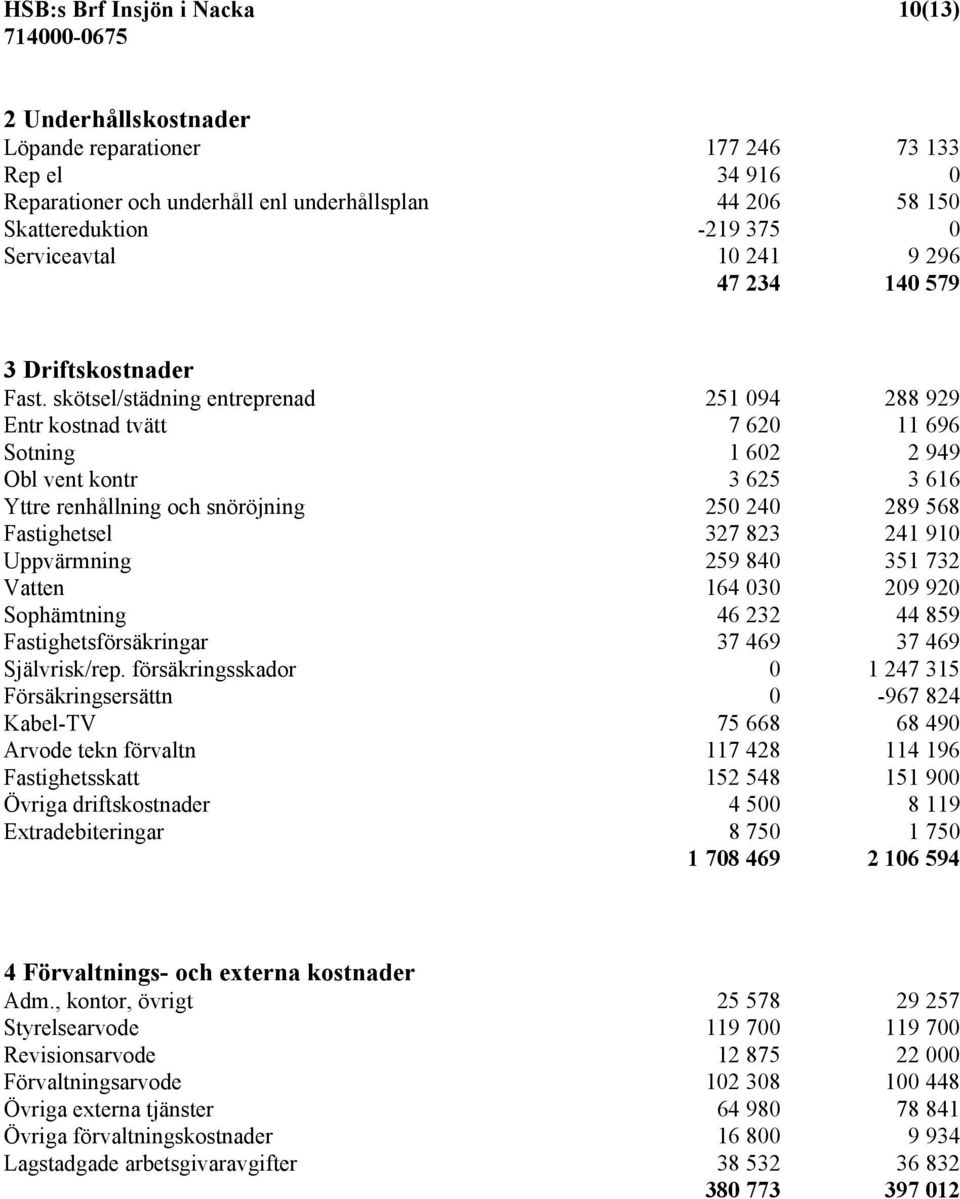 skötsel/städning entreprenad 251 094 288 929 Entr kostnad tvätt 7 620 11 696 Sotning 1 602 2 949 Obl vent kontr 3 625 3 616 Yttre renhållning och snöröjning 250 240 289 568 Fastighetsel 327 823 241