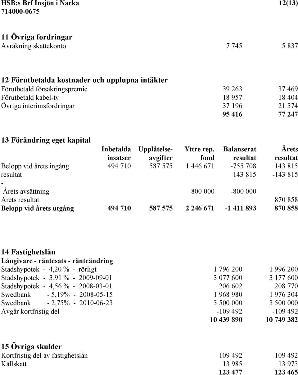 Balanserat Årets insatser avgifter fond resultat resultat Belopp vid årets ingång 494 710 587 575 1 446 671-755 708 143 815 resultat 143 815-143 815 - Årets avsättning 800 000-800 000 Årets resultat