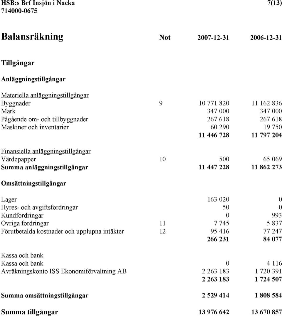 447 228 11 862 273 Omsättningstillgångar Lager 163 020 0 Hyres- och avgiftsfordringar 50 0 Kundfordringar 0 993 Övriga fordringar 11 7 745 5 837 Förutbetalda kostnader och upplupna intäkter 12 95 416