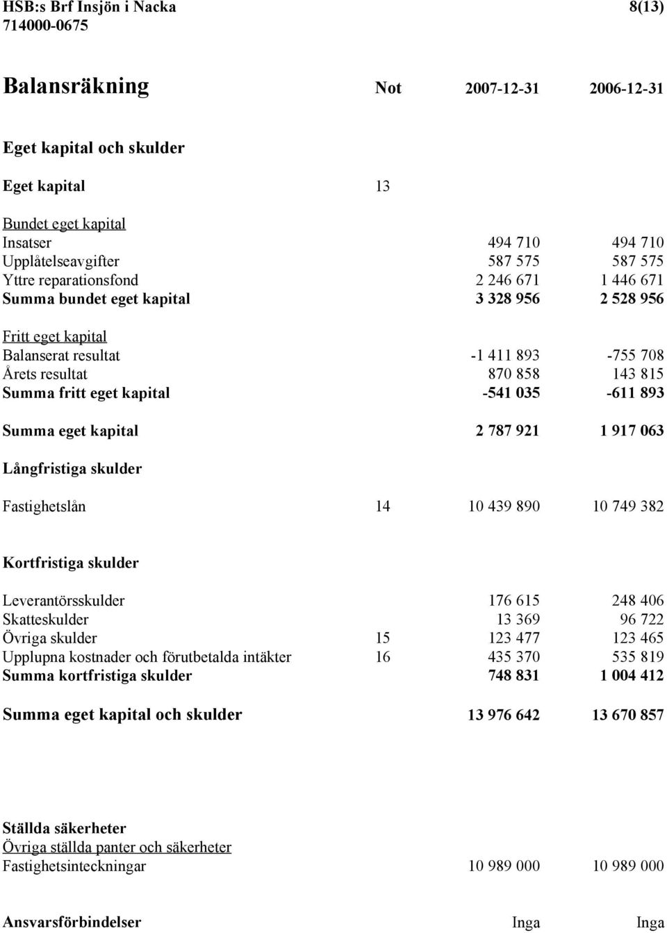 -541 035-611 893 Summa eget kapital 2 787 921 1 917 063 Långfristiga skulder Fastighetslån 14 10 439 890 10 749 382 Kortfristiga skulder Leverantörsskulder 176 615 248 406 Skatteskulder 13 369 96 722