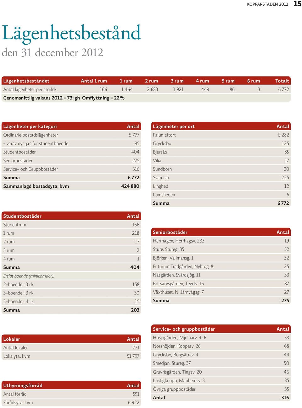 Service- och Gruppbostäder 316 Summa 6 772 Sammanlagd bostadsyta, kvm 424 880 Studentbostäder Antal Studentrum 166 1 rum 218 2 rum 17 3 rum 2 4 rum 1 Summa 404 Delat boende (minikorridor): 2-boende i