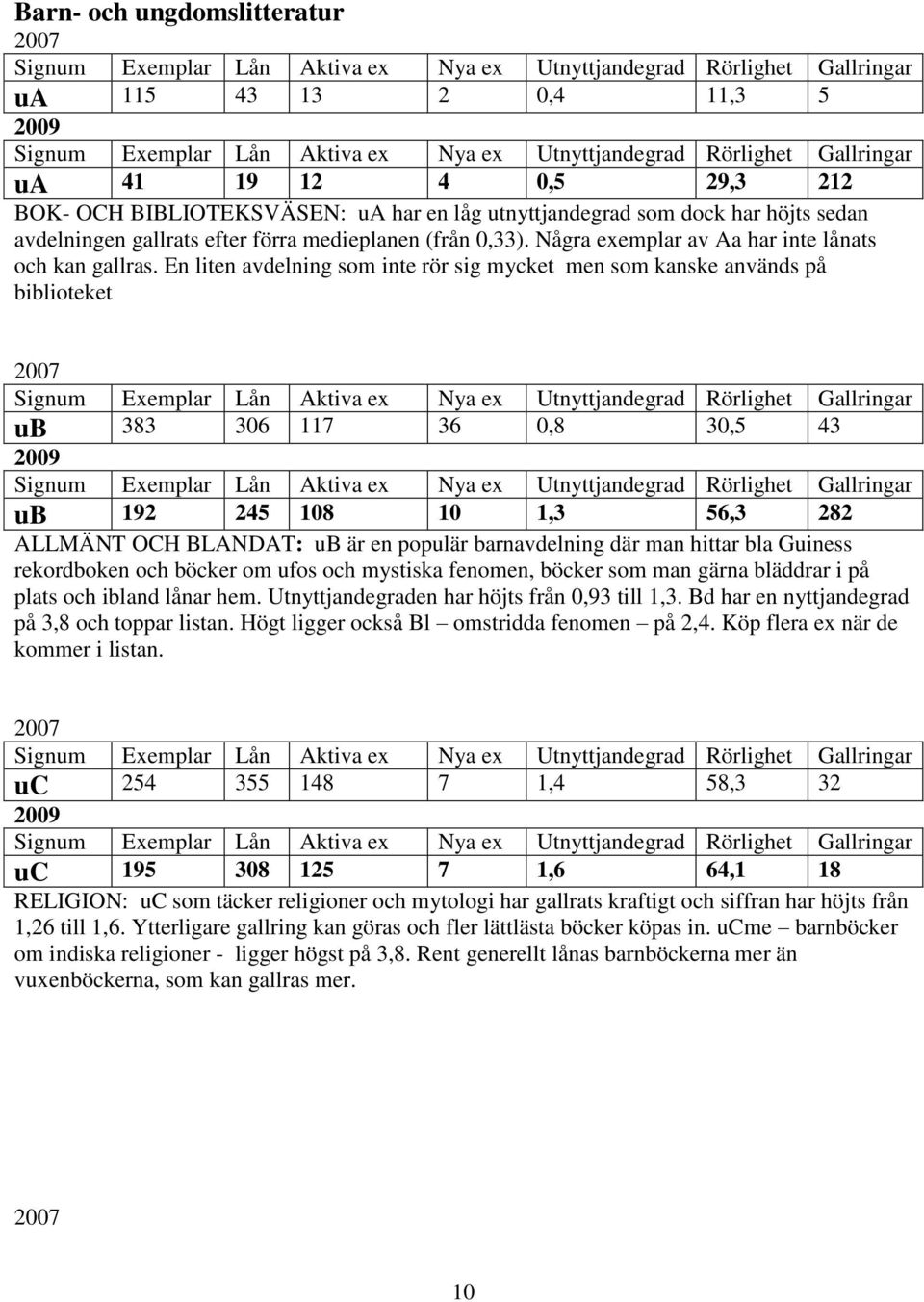 En liten avdelning som inte rör sig mycket men som kanske används på biblioteket ub 383 306 117 36 0,8 30,5 43 ub 192 245 108 10 1,3 56,3 282 ALLMÄNT OCH BLANDAT: ub är en populär barnavdelning där