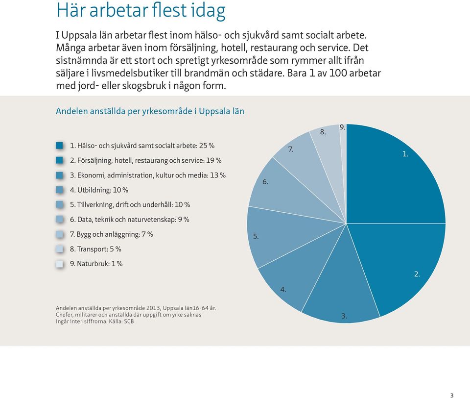 Andelen anställda per yrkesområde i Uppsala län 8. 9. 1. Hälso- och sjukvård samt socialt arbete: 25 % 2. Försäljning, hotell, restaurang och service: 19 % 7. 1. 3.