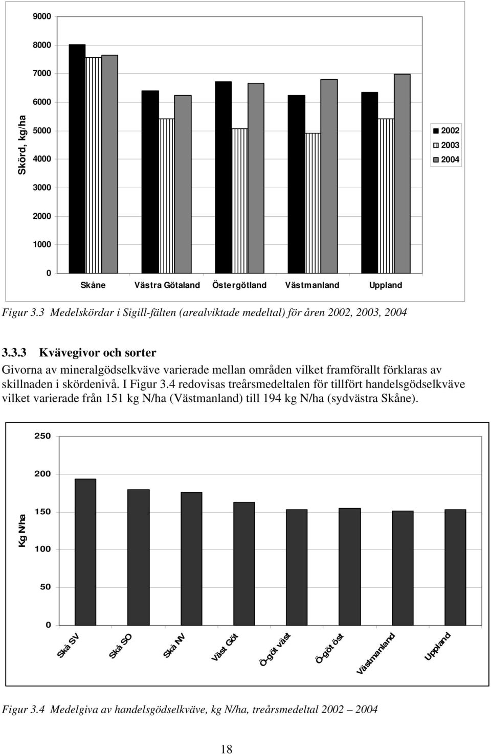 I Figur 3.4 redovisas treårsmedeltalen för tillfört handelsgödselkväve vilket varierade från 151 kg N/ha (Västmanland) till 194 kg N/ha (sydvästra Skåne).