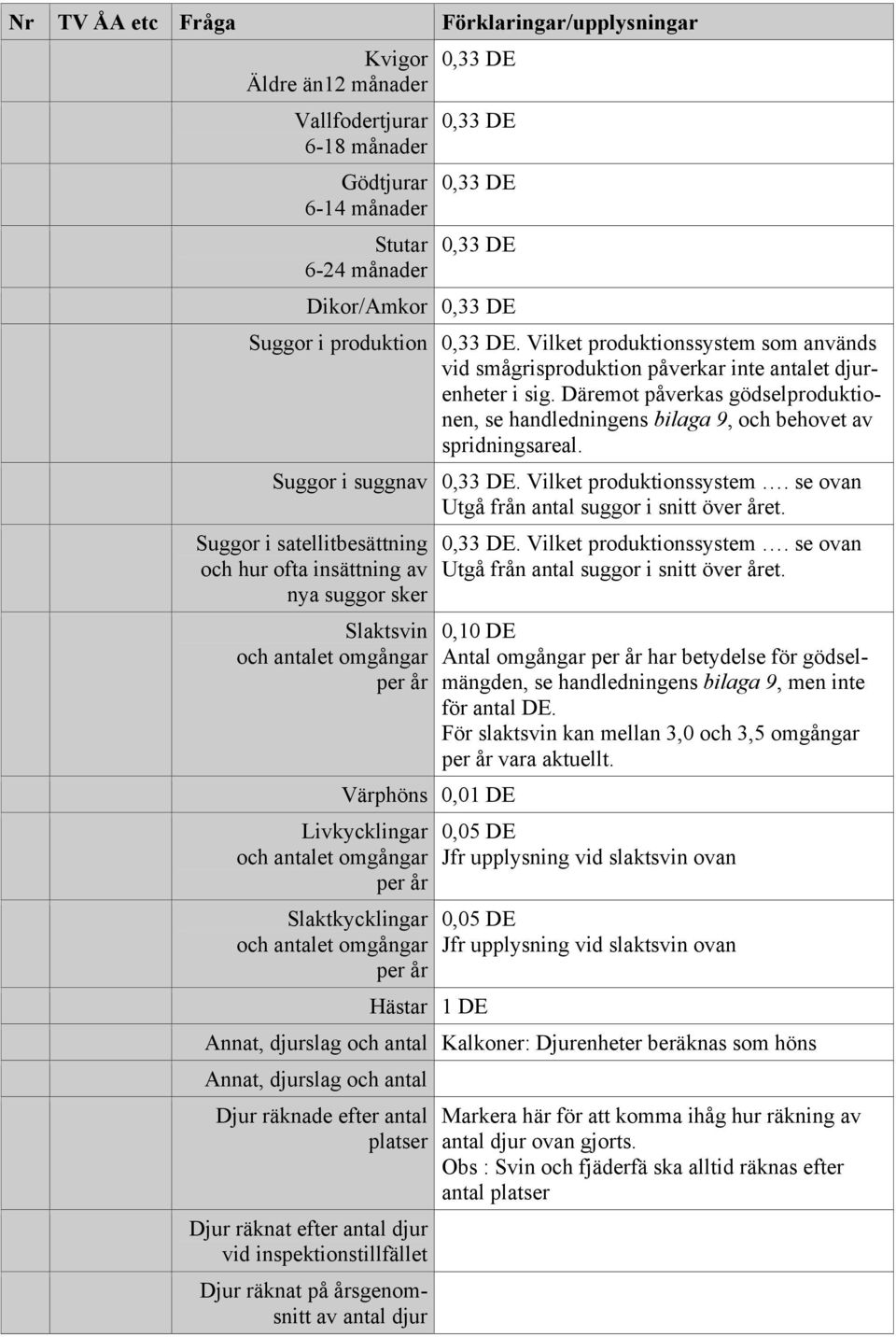 Suggor i suggnav 0,33 DE. Vilket produktionssystem. se ovan Utgå från antal suggor i snitt över året.