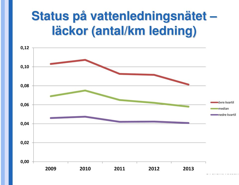 0,06 övre kvartil median nedre