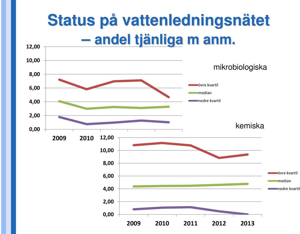 övre kvartil median nedre kvartil mikrobiologiska 2,00 0,00 2009