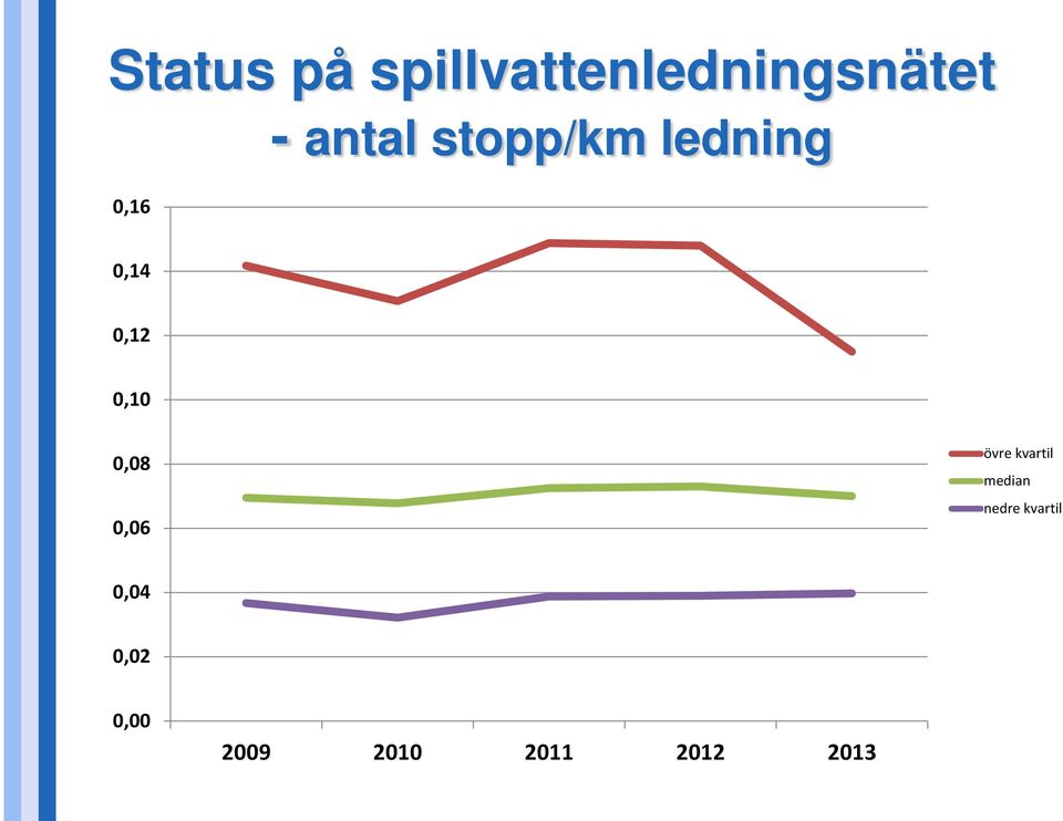 0,10 0,08 0,06 övre kvartil median nedre