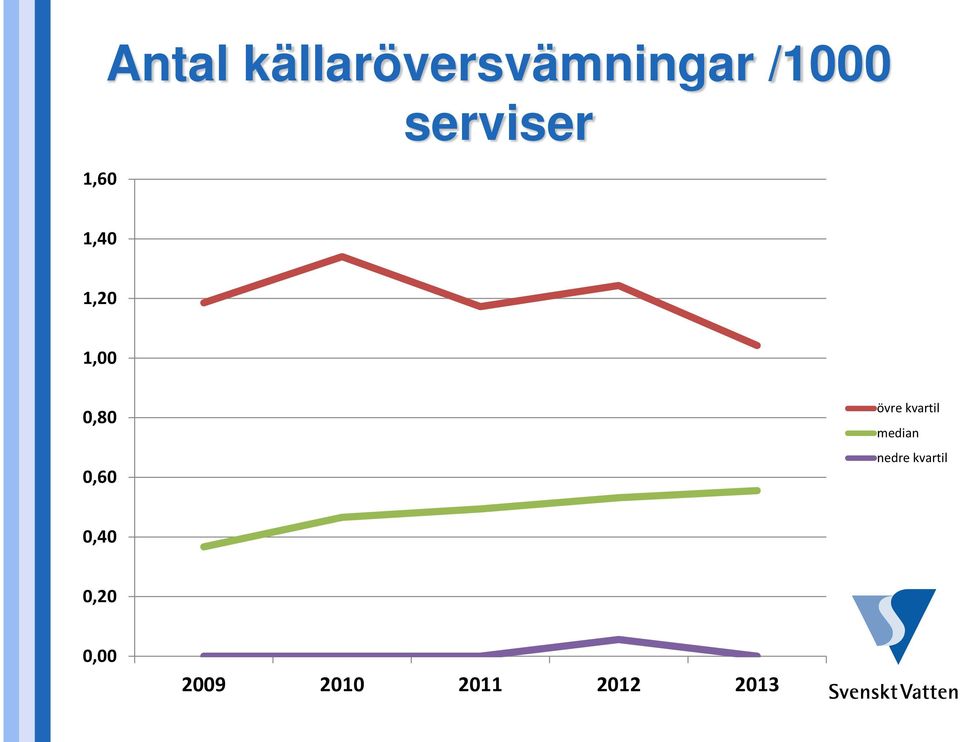 0,60 övre kvartil median nedre