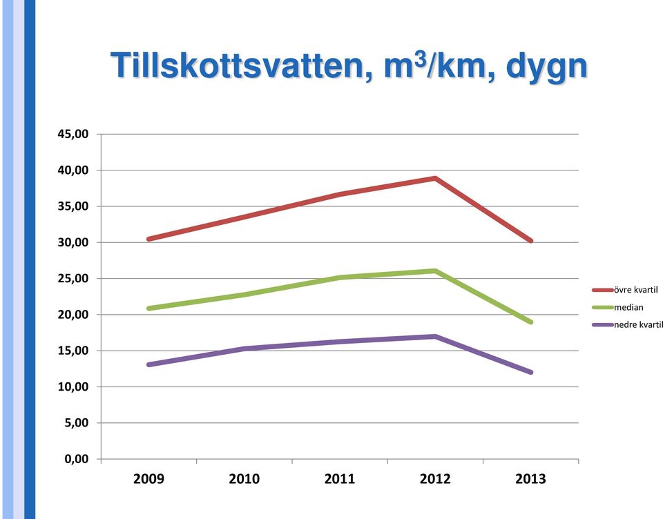 övre kvartil median nedre kvartil