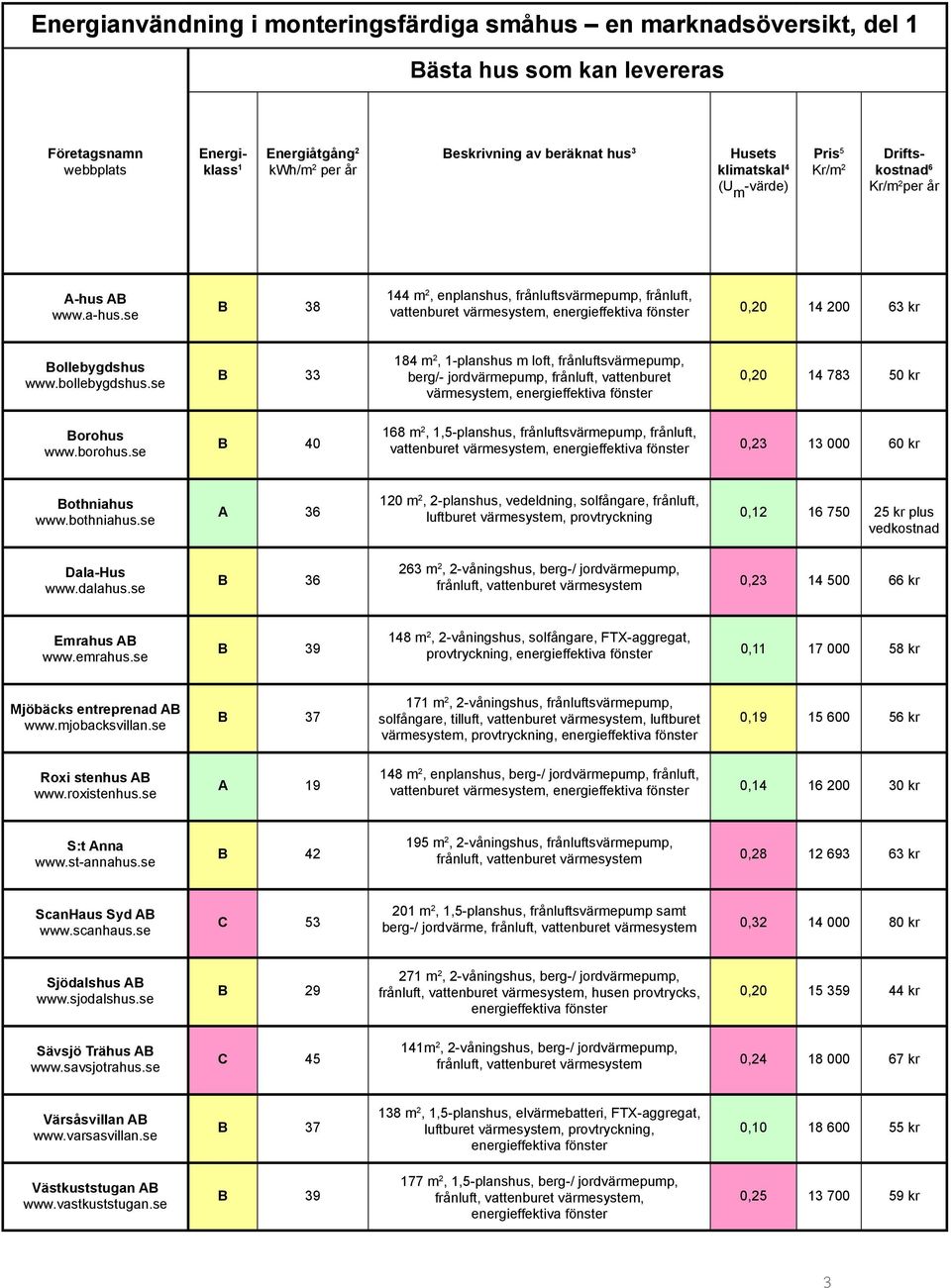 bollebygdshus.se B 33 184 m 2, 1-planshus m loft, frånluftsvärmepump, berg/- jordvärmepump, frånluft, vattenburet värmesystem, 0,20 14 783 50 kr Borohus www.borohus.