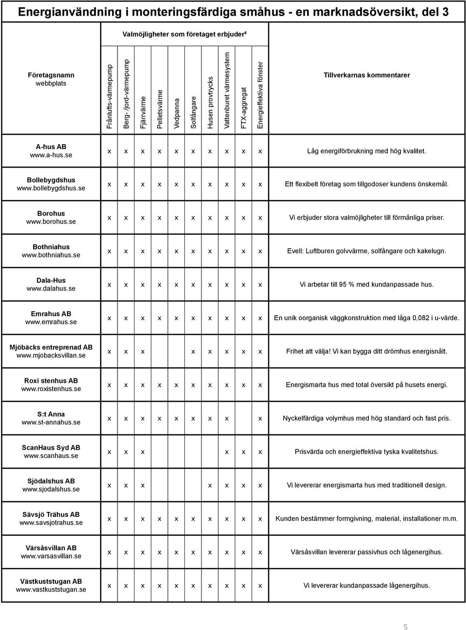 se x x x x x x x x x x Låg energiförbrukning med hög kvalitet. Bollebygdshus www.bollebygdshus.se x x x x x x x x x x Ett flexibelt företag som tillgodoser kundens önskemål. Borohus www.borohus.