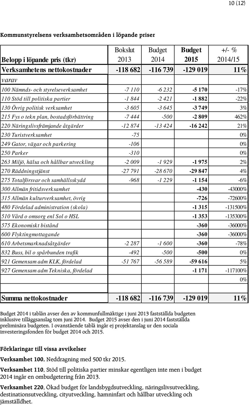 bostadsförbättring -7 444-500 -2 809 462% 220 Näringslivsfrämjande åtgärder -12 874-13 424-16 242 21% 230 Turistverksamhet -75 0% 249 Gator, vägar och parkering -106 0% 250 Parker -310 0% 263 Miljö,