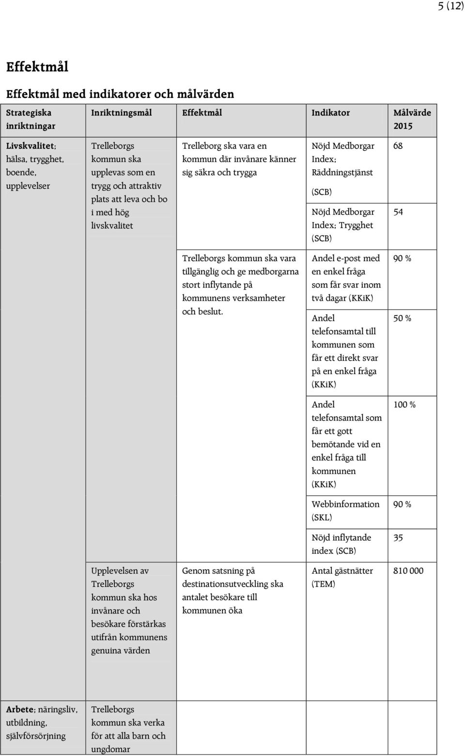 Räddningstjänst (SCB) Nöjd Medborgar Index; Trygghet (SCB) 68 54 Trelleborgs kommun ska vara tillgänglig och ge medborgarna stort inflytande på kommunens verksamheter och beslut.